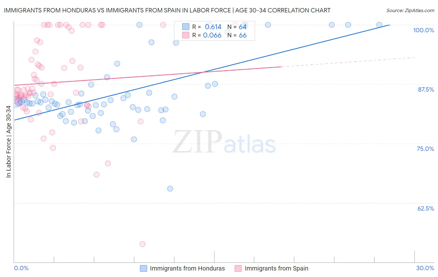 Immigrants from Honduras vs Immigrants from Spain In Labor Force | Age 30-34