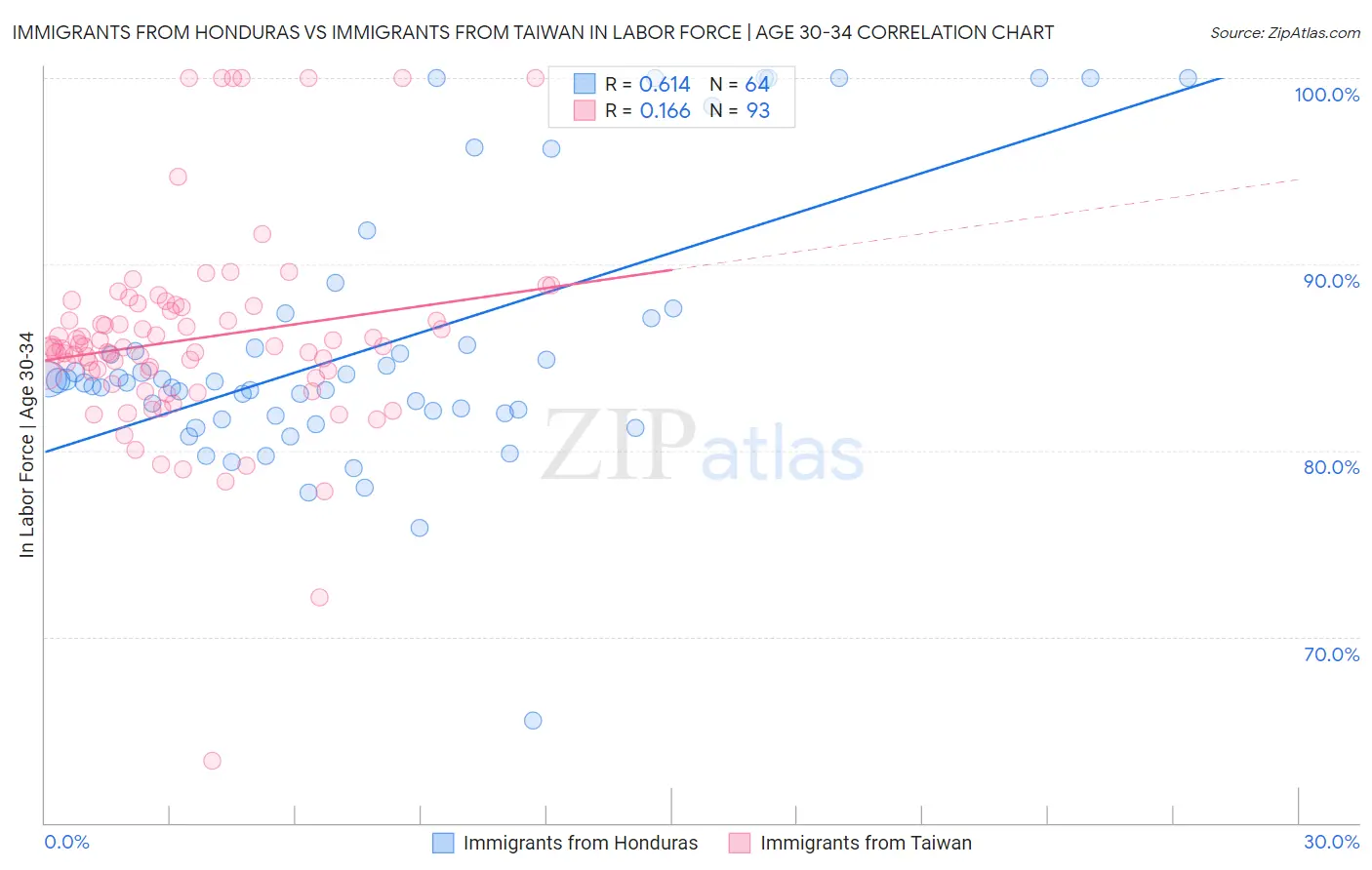 Immigrants from Honduras vs Immigrants from Taiwan In Labor Force | Age 30-34