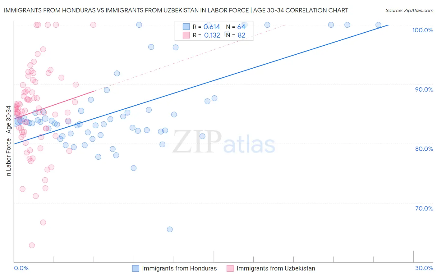 Immigrants from Honduras vs Immigrants from Uzbekistan In Labor Force | Age 30-34