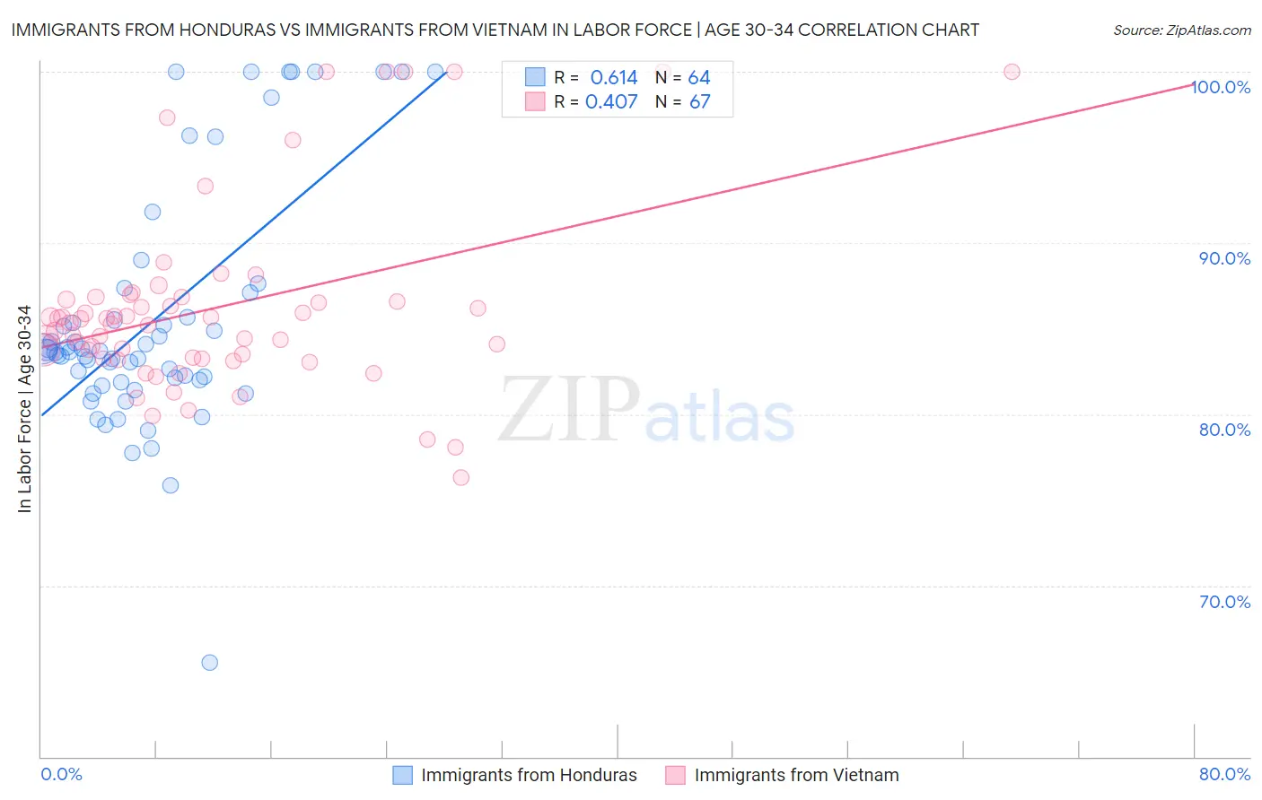 Immigrants from Honduras vs Immigrants from Vietnam In Labor Force | Age 30-34