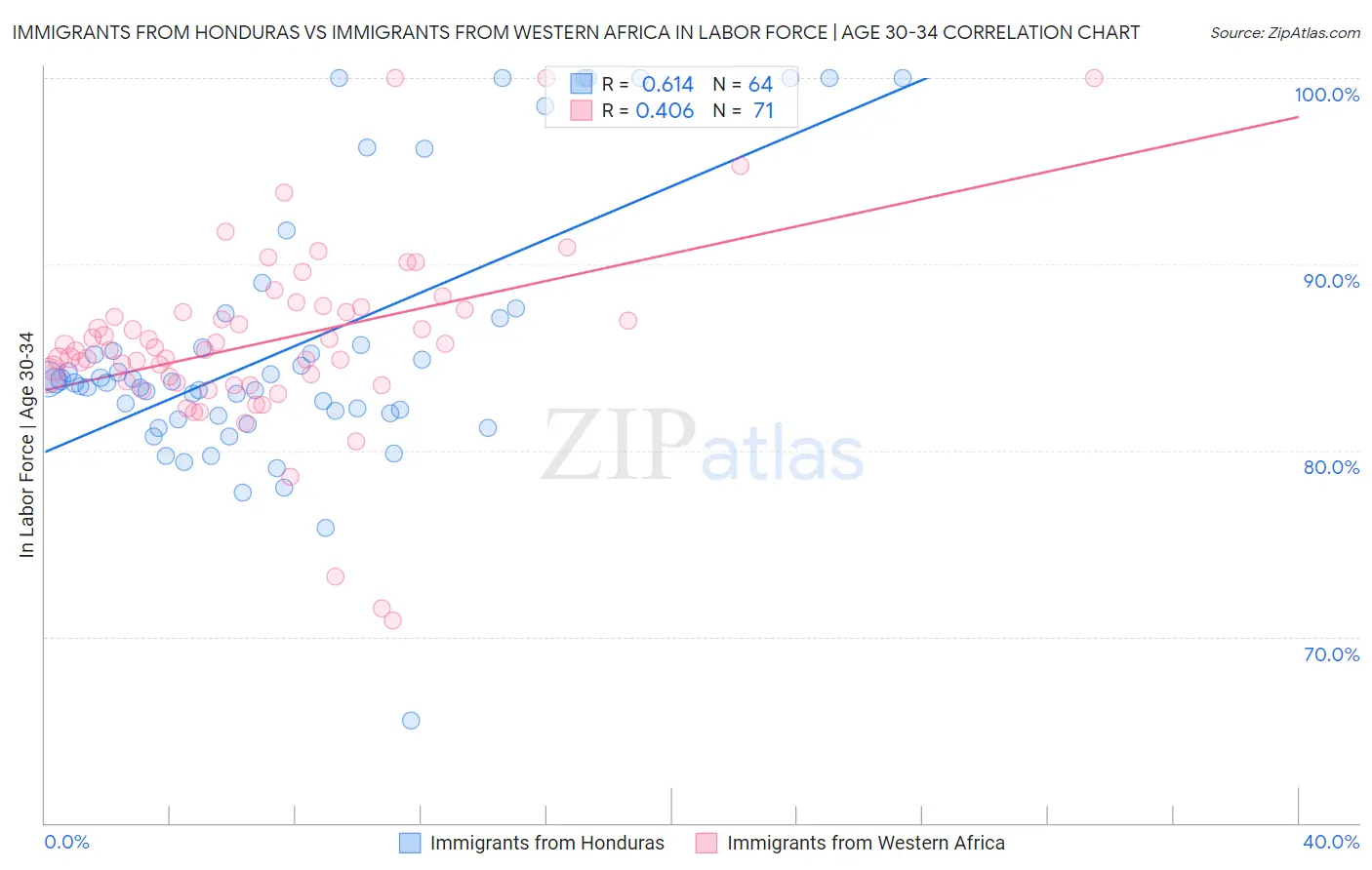 Immigrants from Honduras vs Immigrants from Western Africa In Labor Force | Age 30-34