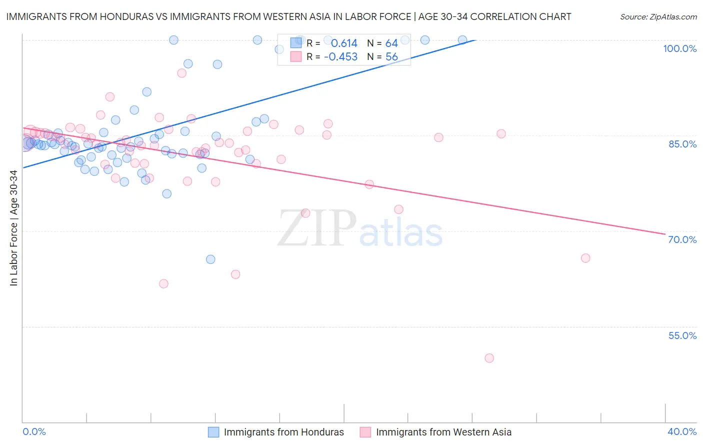 Immigrants from Honduras vs Immigrants from Western Asia In Labor Force | Age 30-34