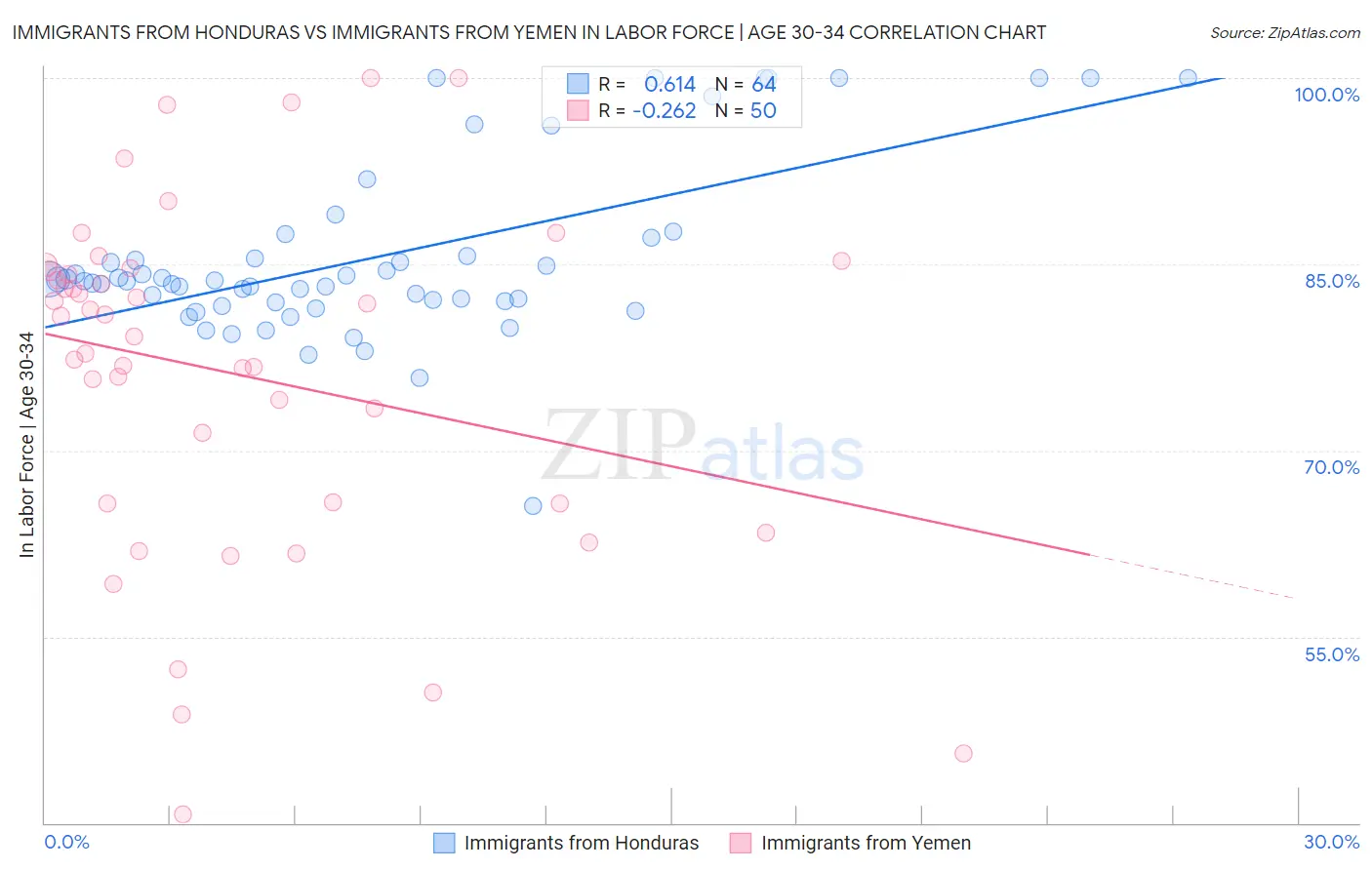Immigrants from Honduras vs Immigrants from Yemen In Labor Force | Age 30-34