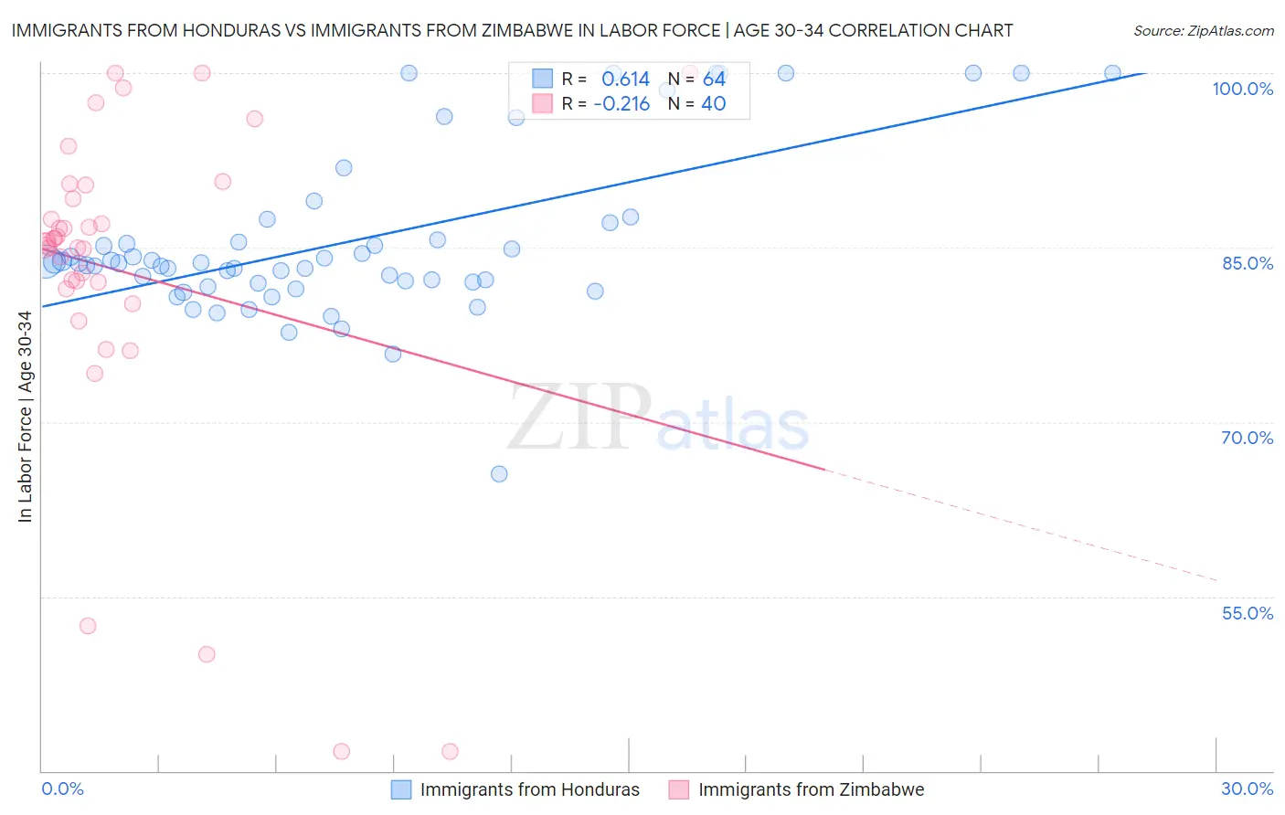Immigrants from Honduras vs Immigrants from Zimbabwe In Labor Force | Age 30-34