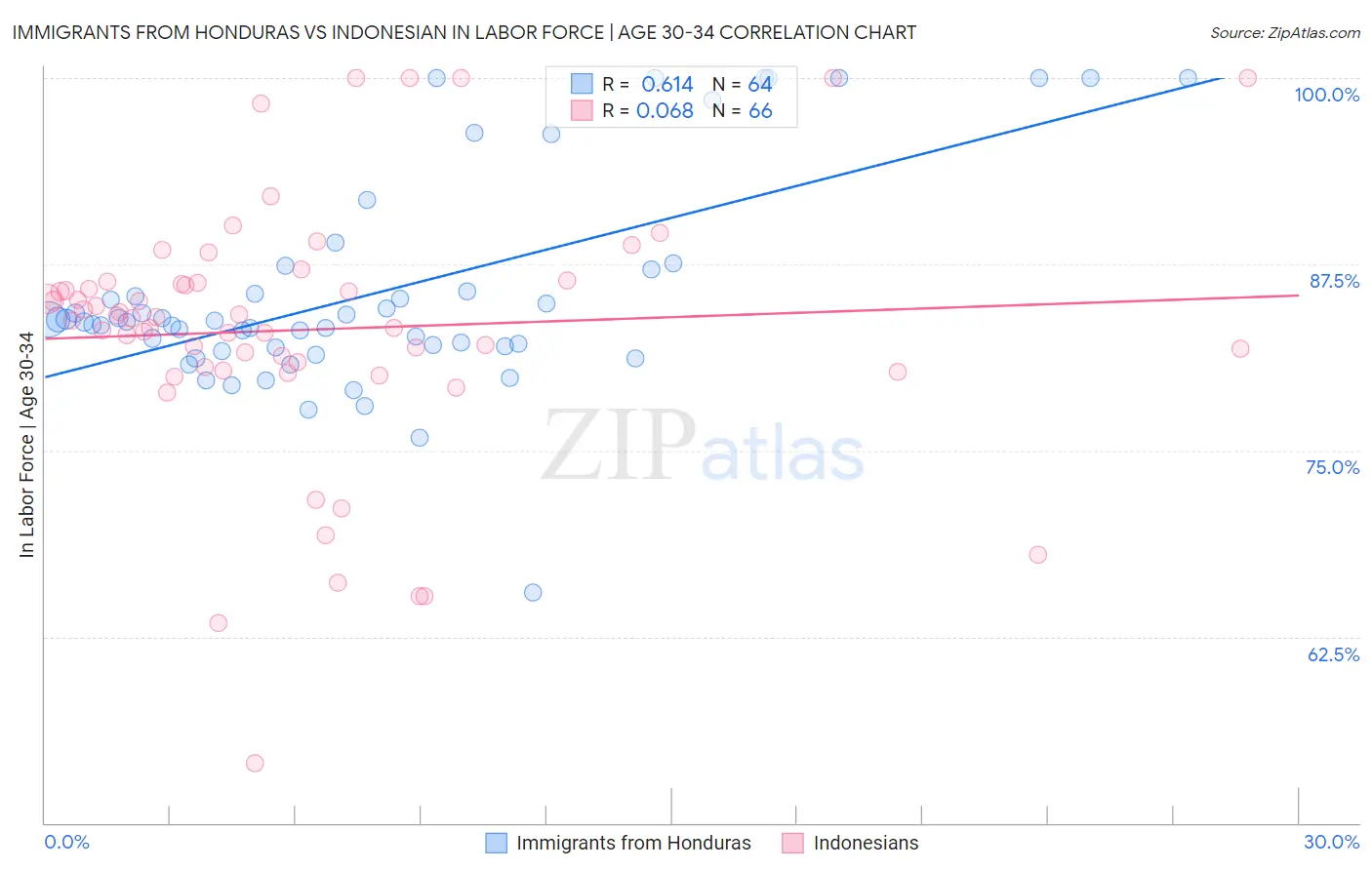 Immigrants from Honduras vs Indonesian In Labor Force | Age 30-34