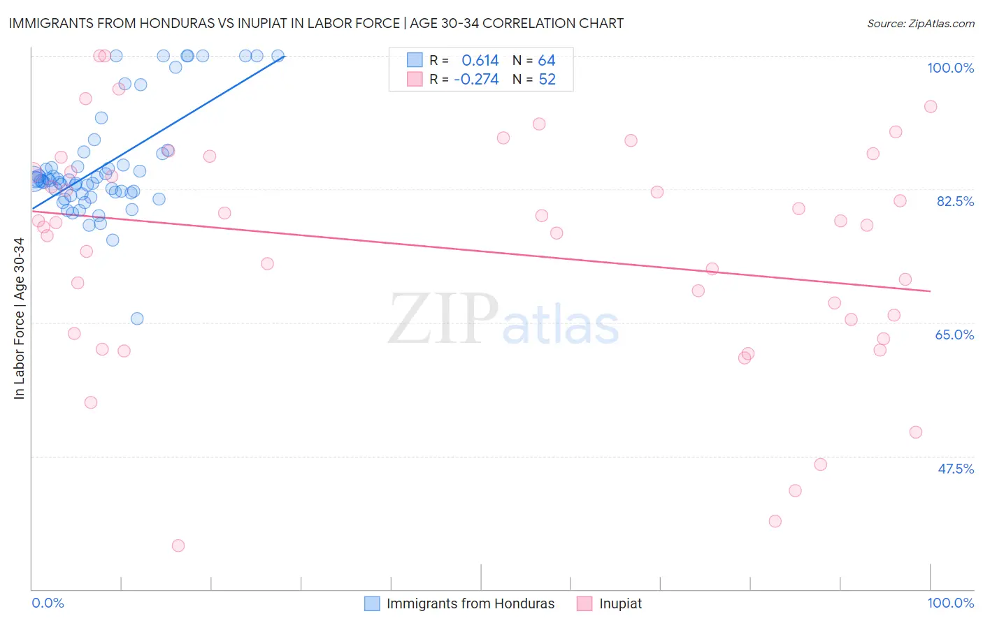 Immigrants from Honduras vs Inupiat In Labor Force | Age 30-34