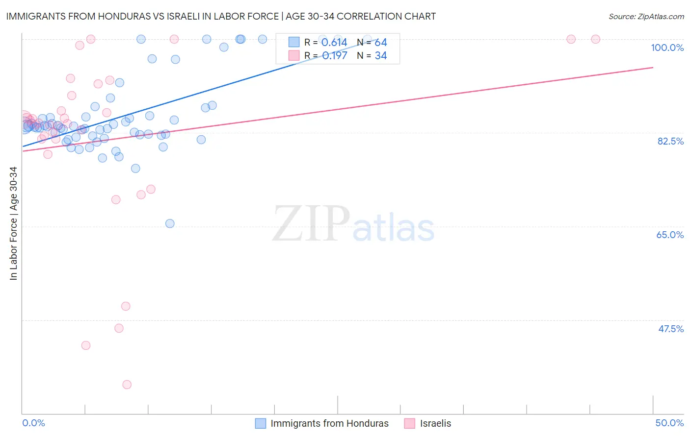 Immigrants from Honduras vs Israeli In Labor Force | Age 30-34