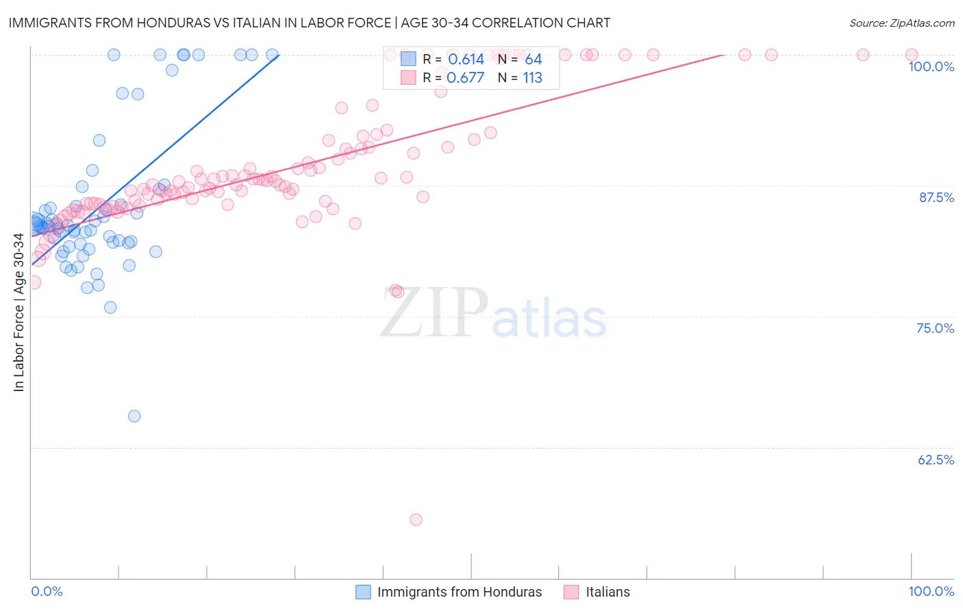 Immigrants from Honduras vs Italian In Labor Force | Age 30-34