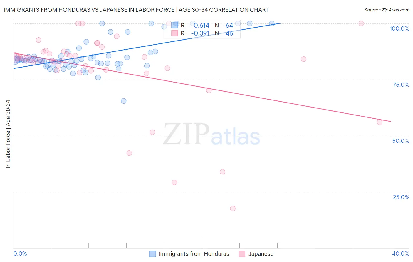 Immigrants from Honduras vs Japanese In Labor Force | Age 30-34
