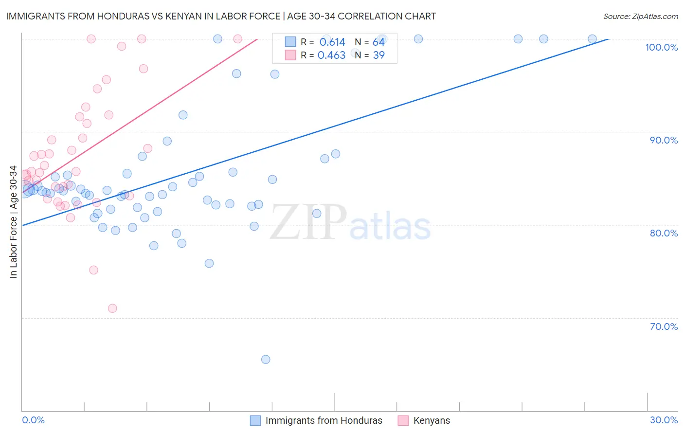 Immigrants from Honduras vs Kenyan In Labor Force | Age 30-34