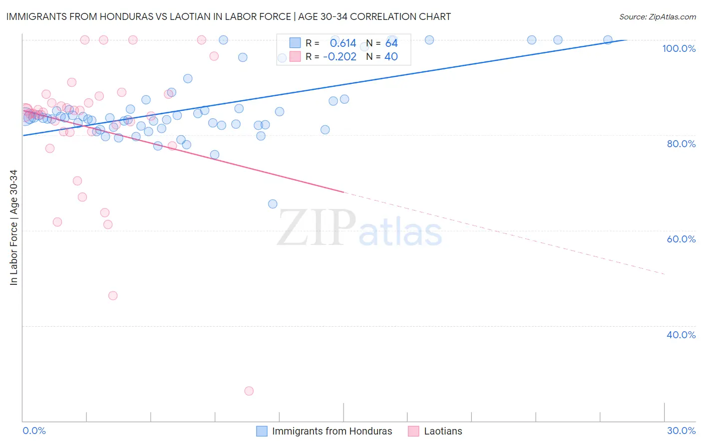 Immigrants from Honduras vs Laotian In Labor Force | Age 30-34