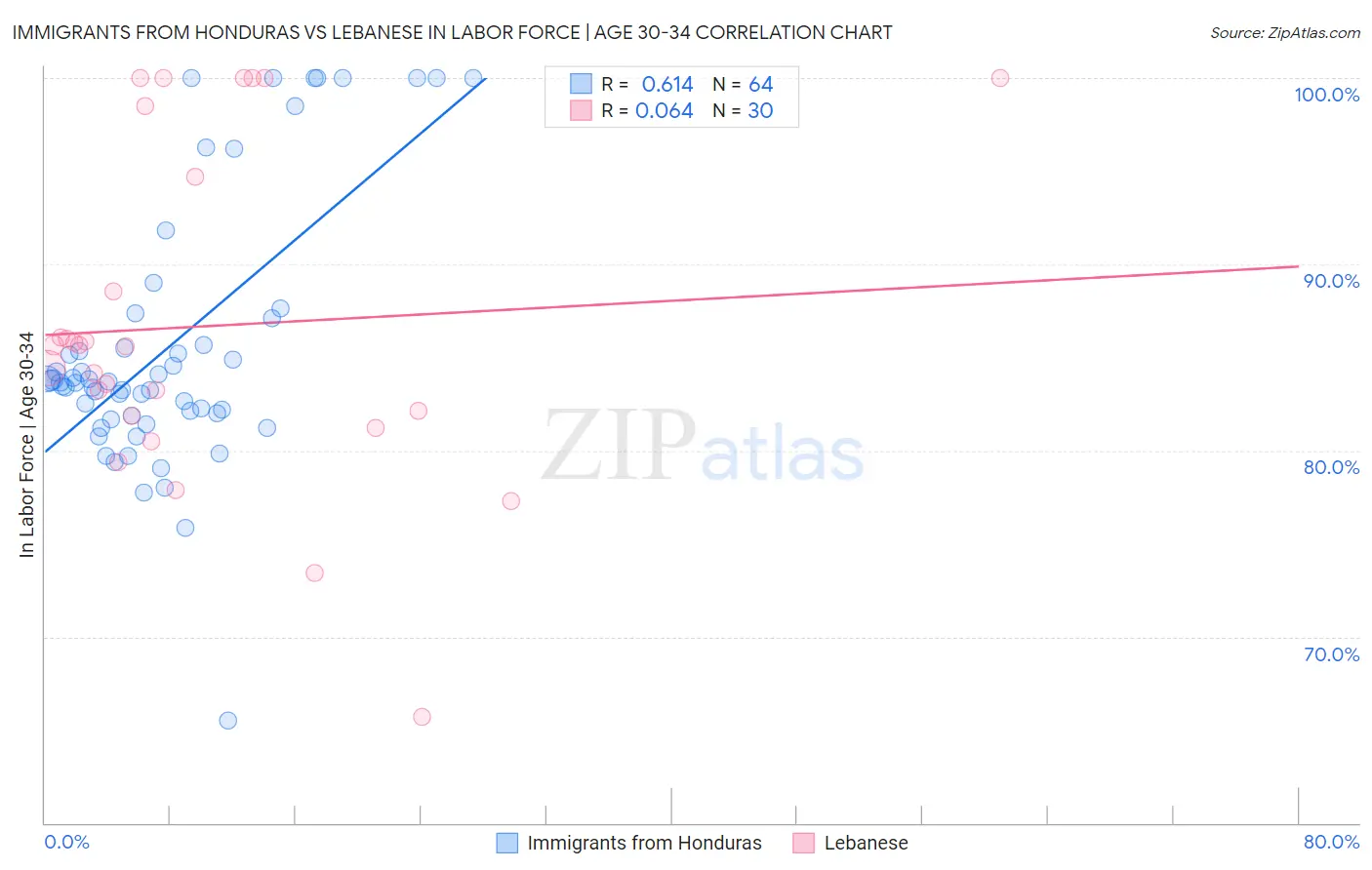 Immigrants from Honduras vs Lebanese In Labor Force | Age 30-34