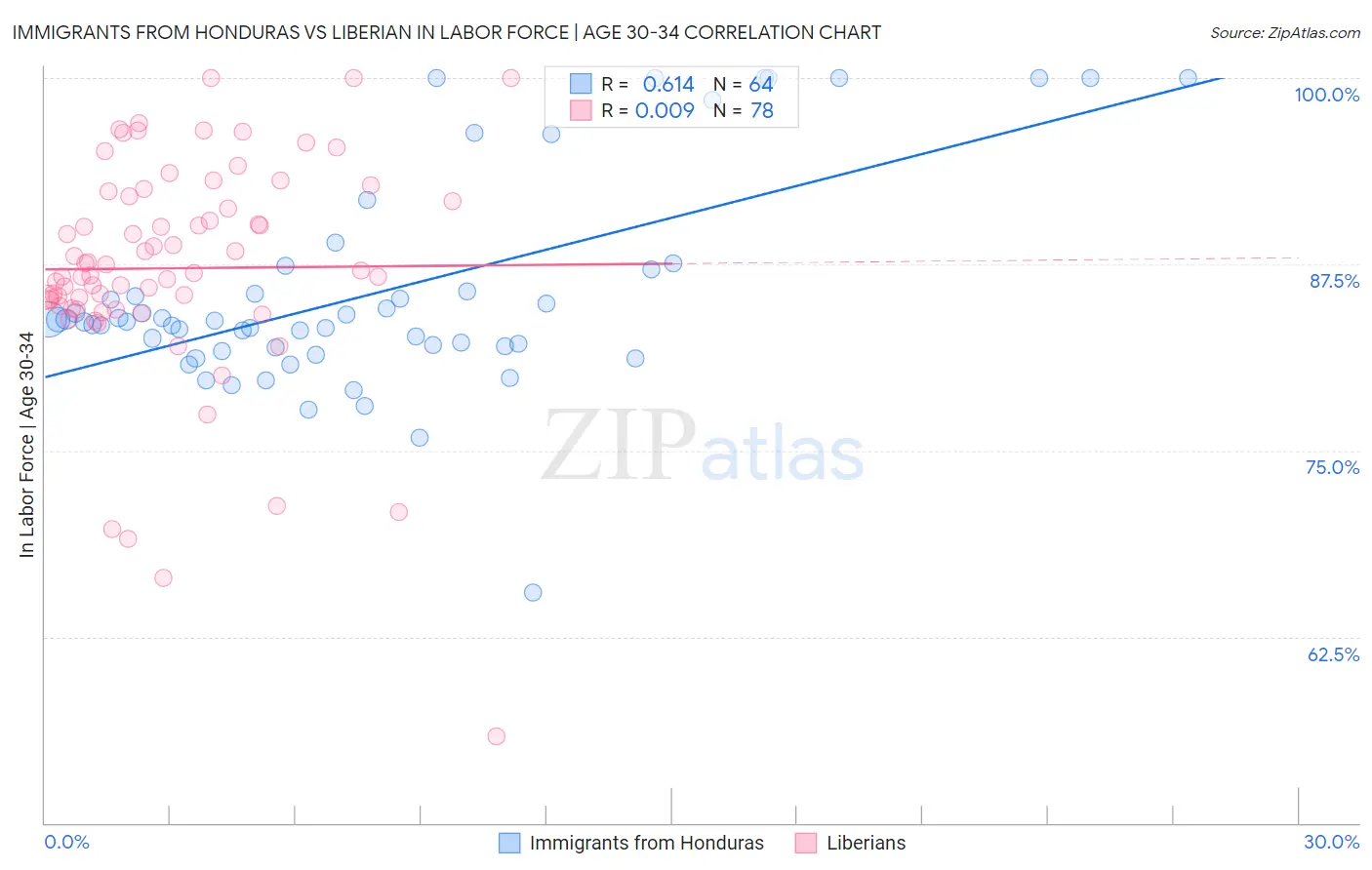 Immigrants from Honduras vs Liberian In Labor Force | Age 30-34