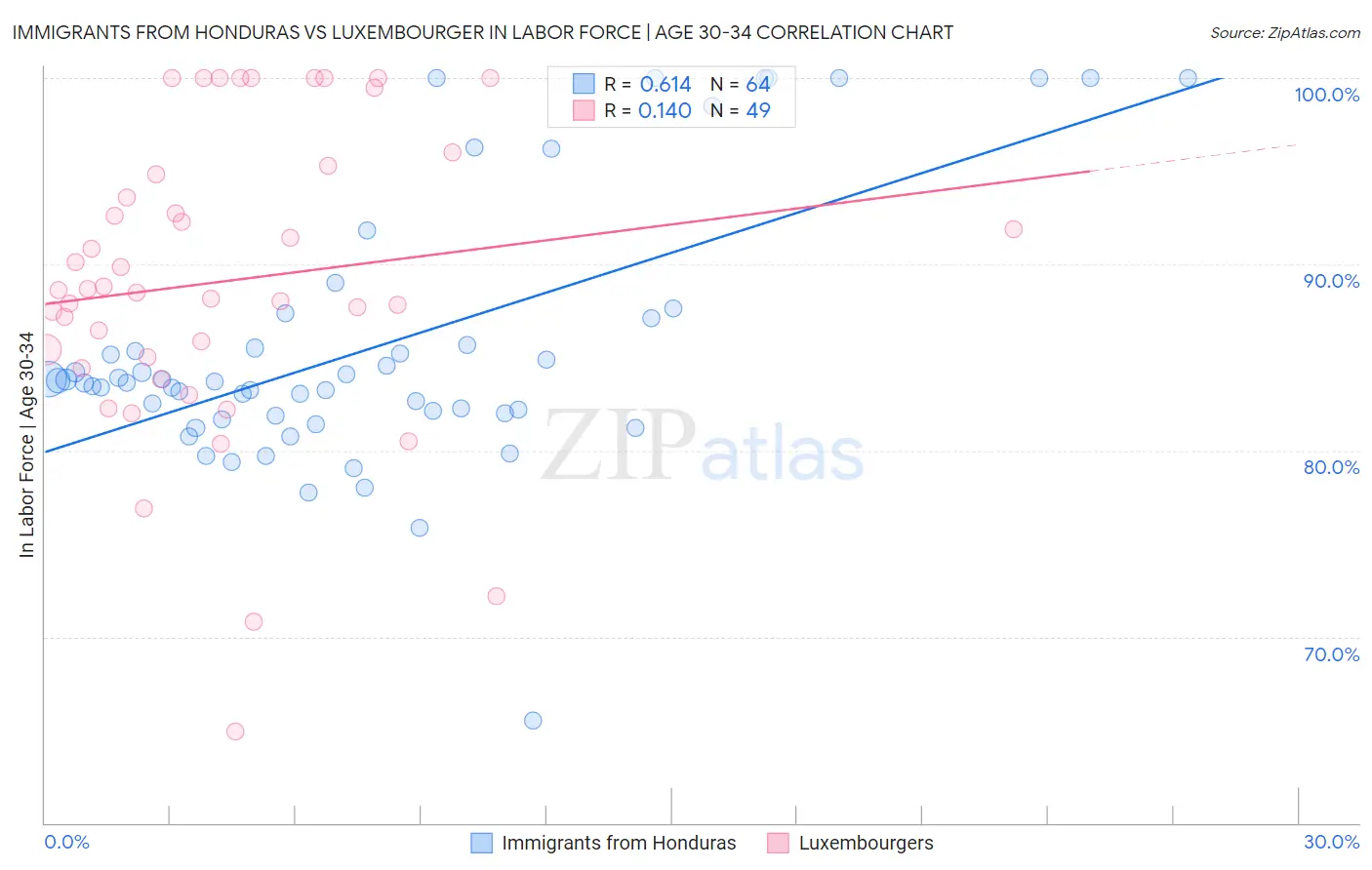 Immigrants from Honduras vs Luxembourger In Labor Force | Age 30-34
