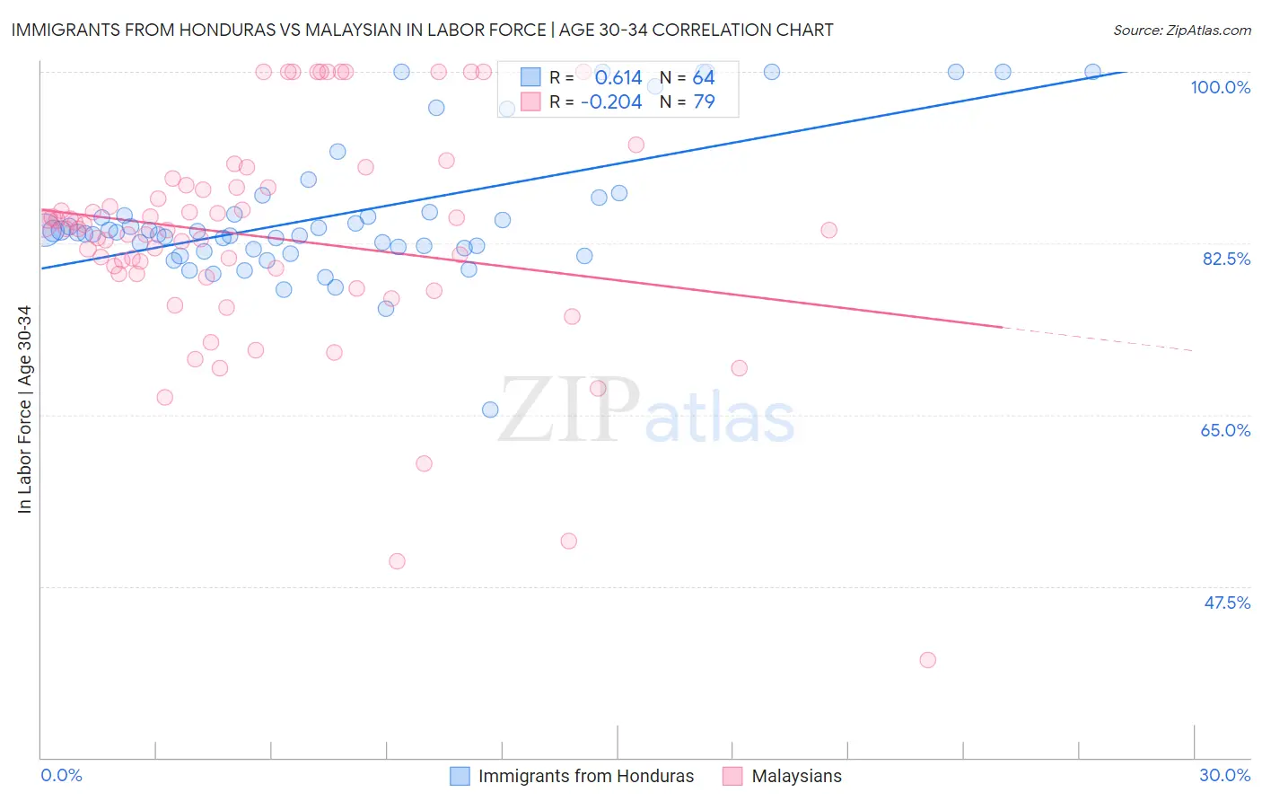 Immigrants from Honduras vs Malaysian In Labor Force | Age 30-34