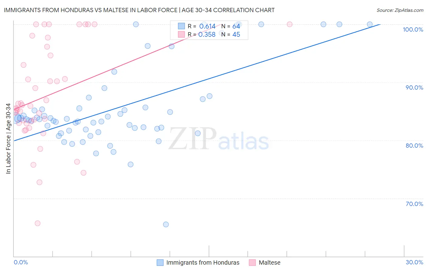 Immigrants from Honduras vs Maltese In Labor Force | Age 30-34