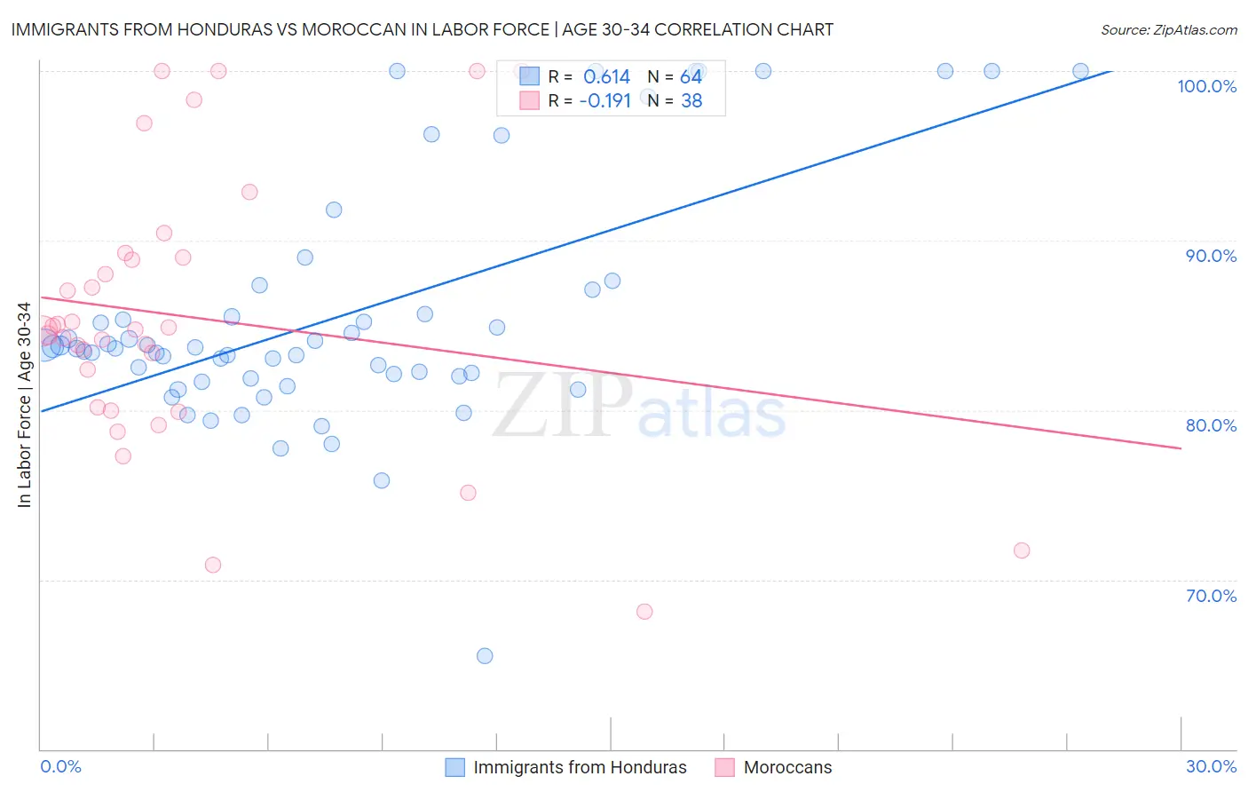 Immigrants from Honduras vs Moroccan In Labor Force | Age 30-34