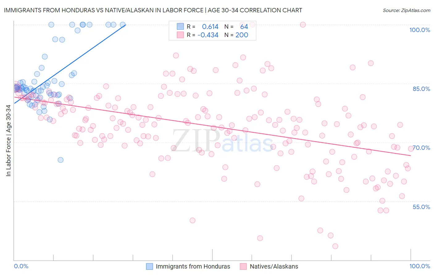 Immigrants from Honduras vs Native/Alaskan In Labor Force | Age 30-34