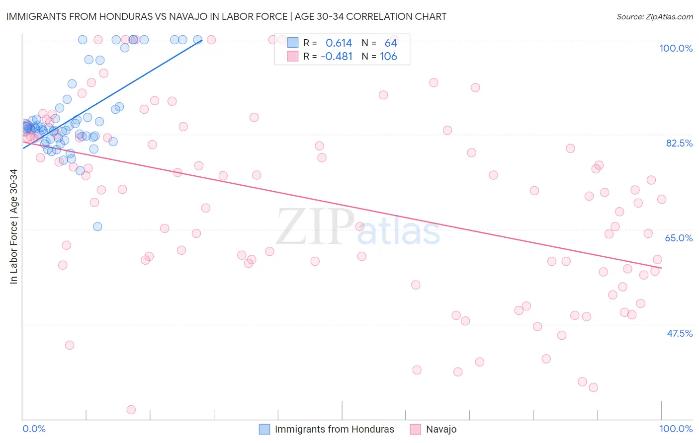 Immigrants from Honduras vs Navajo In Labor Force | Age 30-34