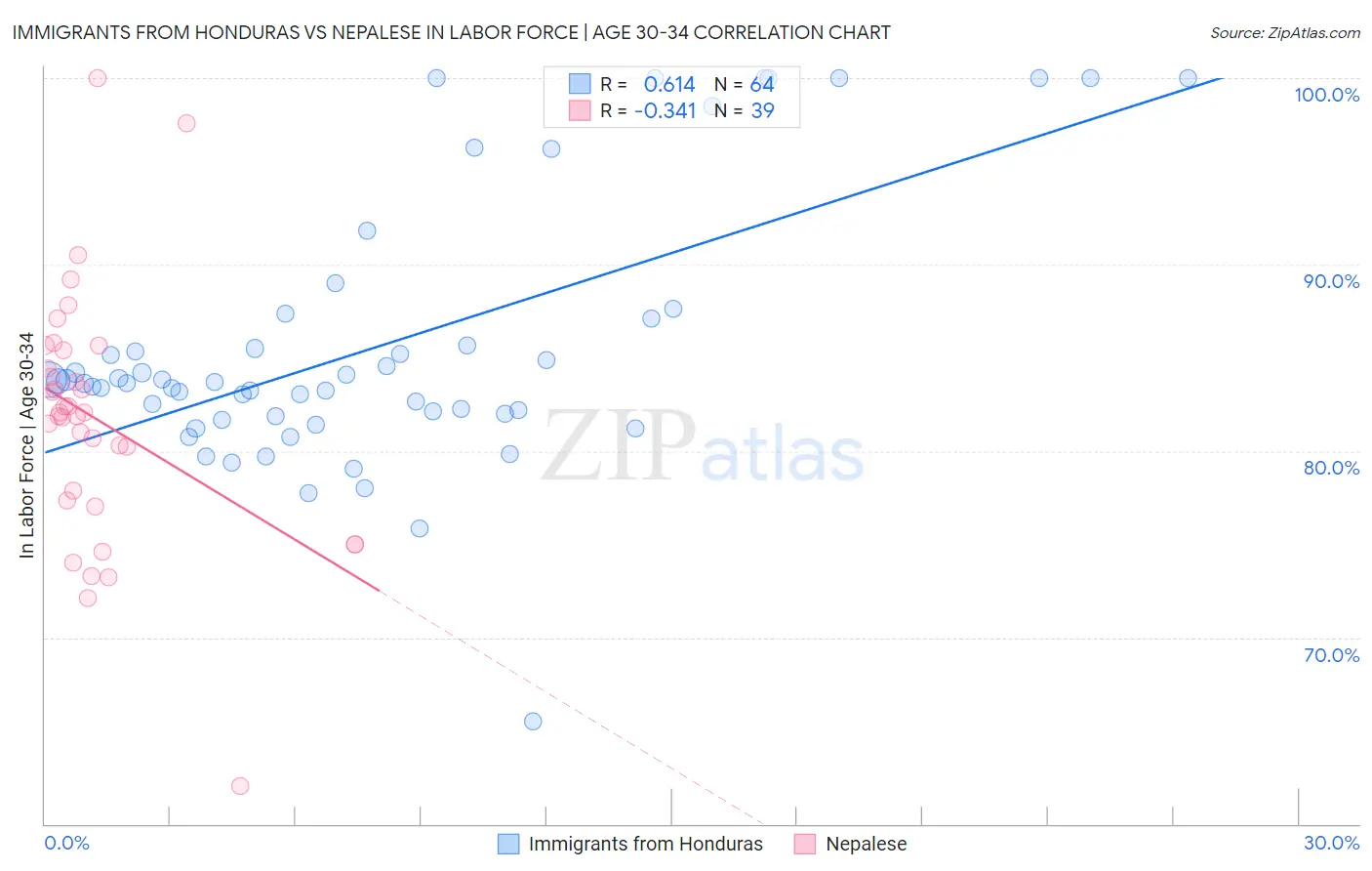 Immigrants from Honduras vs Nepalese In Labor Force | Age 30-34