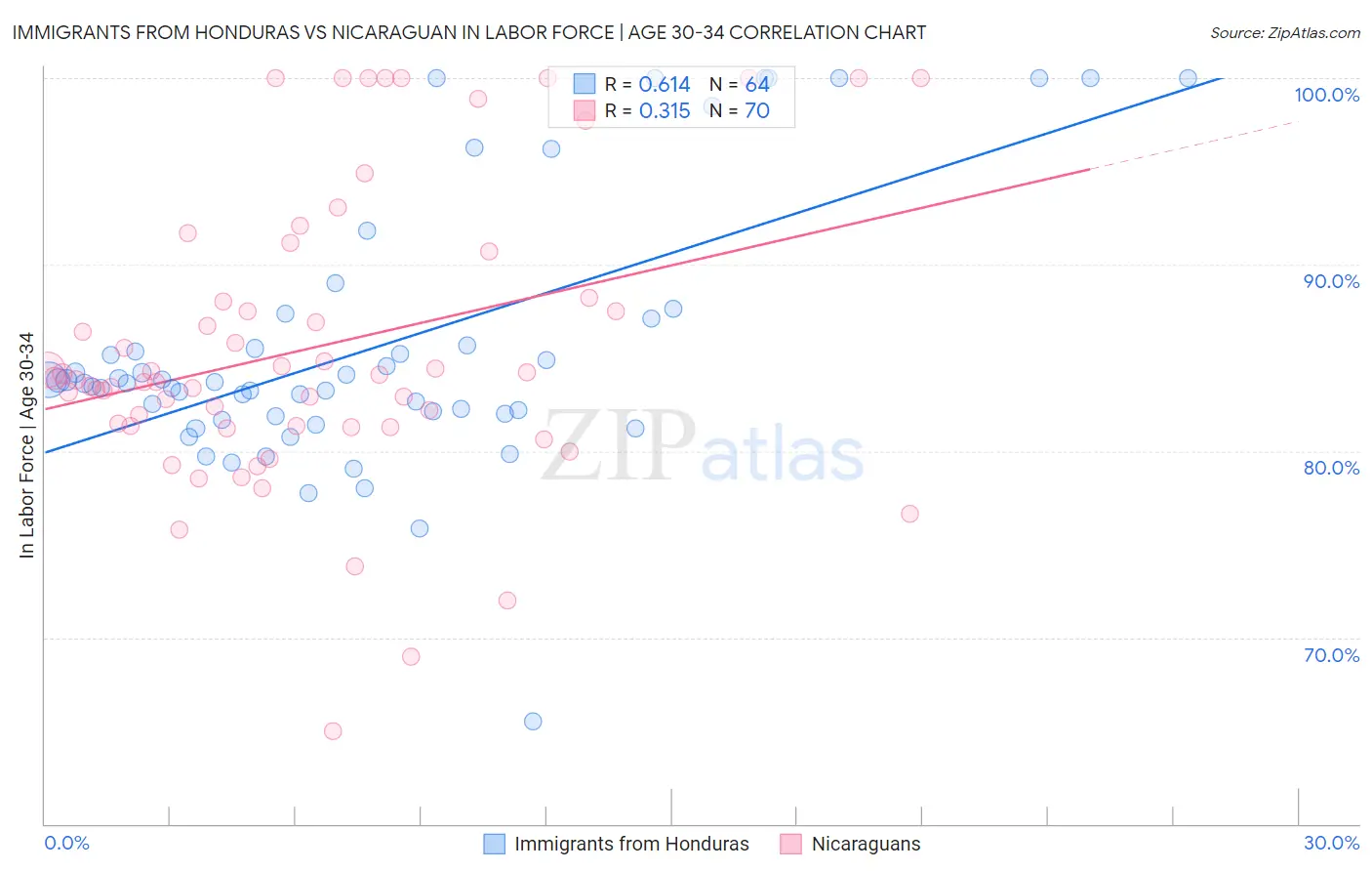 Immigrants from Honduras vs Nicaraguan In Labor Force | Age 30-34