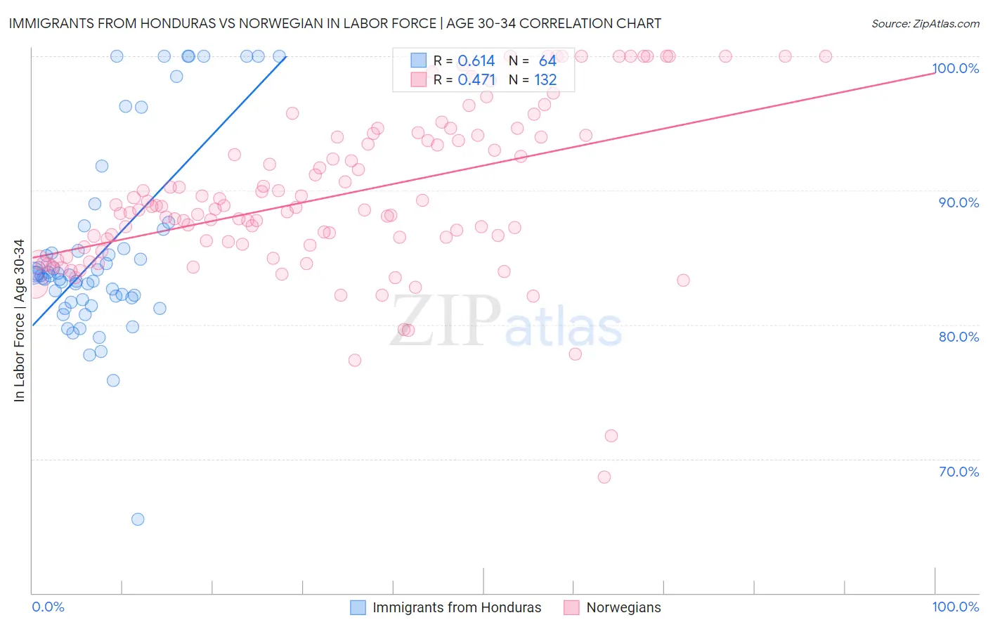 Immigrants from Honduras vs Norwegian In Labor Force | Age 30-34