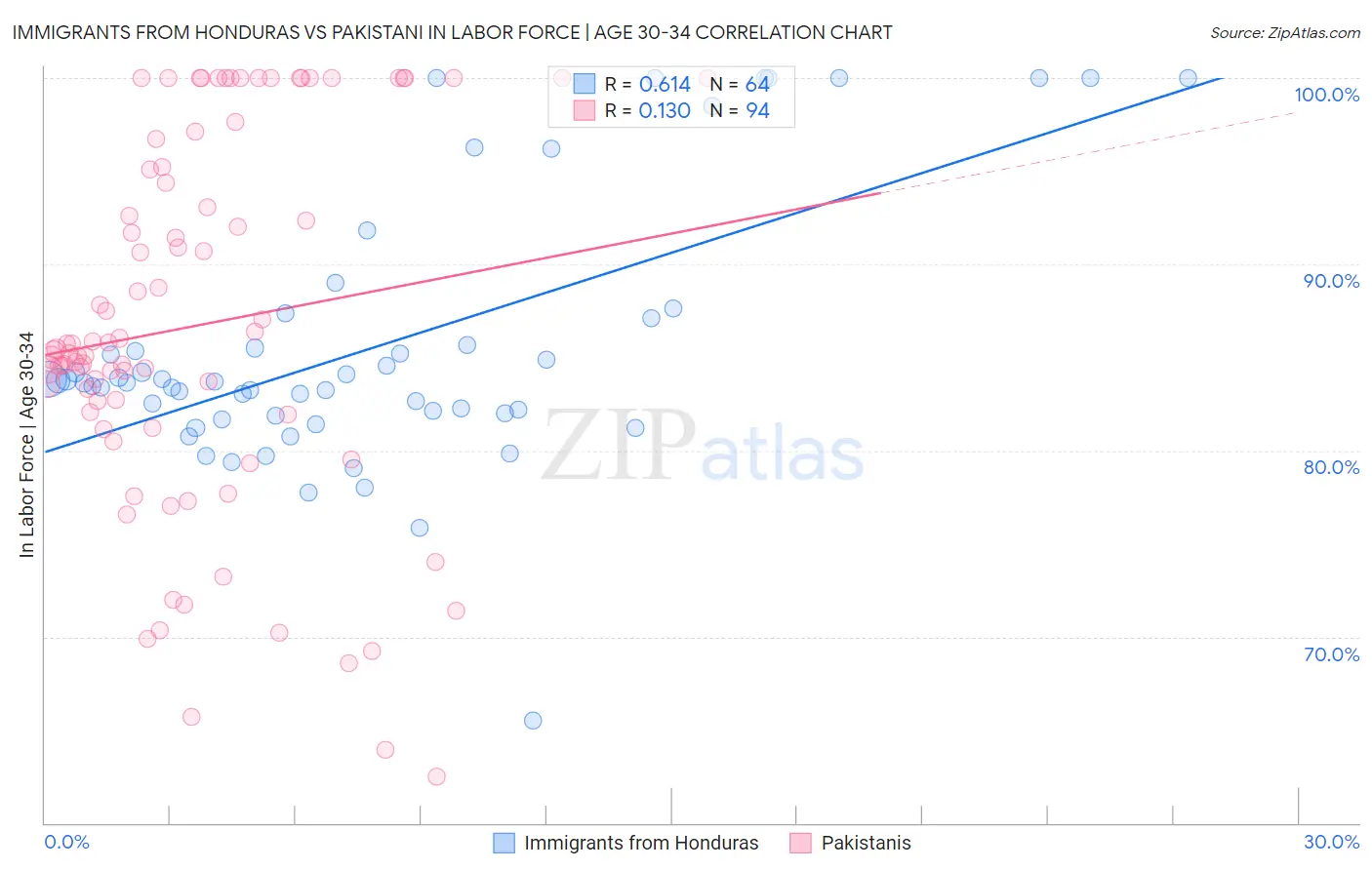 Immigrants from Honduras vs Pakistani In Labor Force | Age 30-34