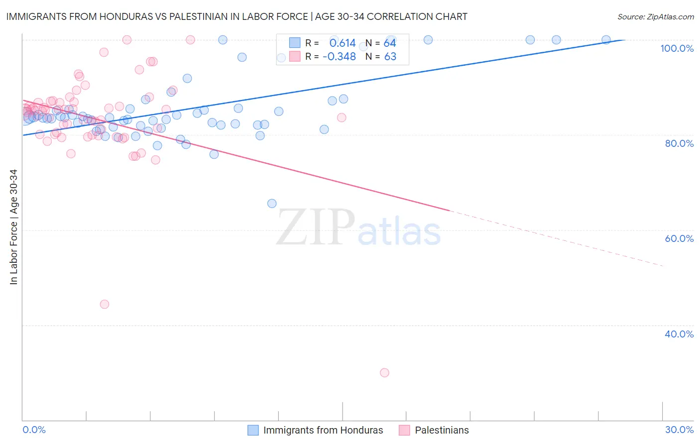 Immigrants from Honduras vs Palestinian In Labor Force | Age 30-34