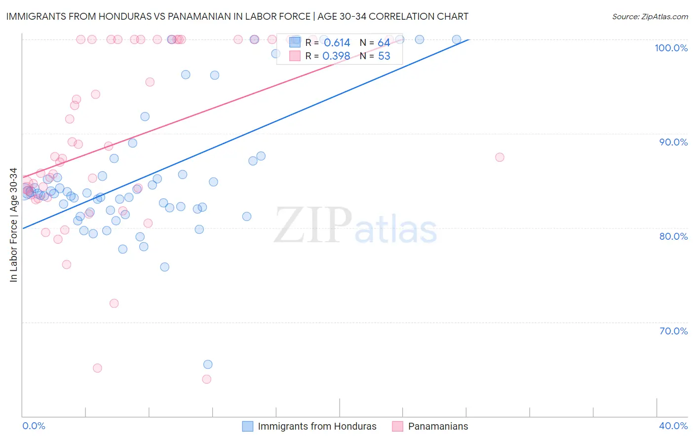 Immigrants from Honduras vs Panamanian In Labor Force | Age 30-34