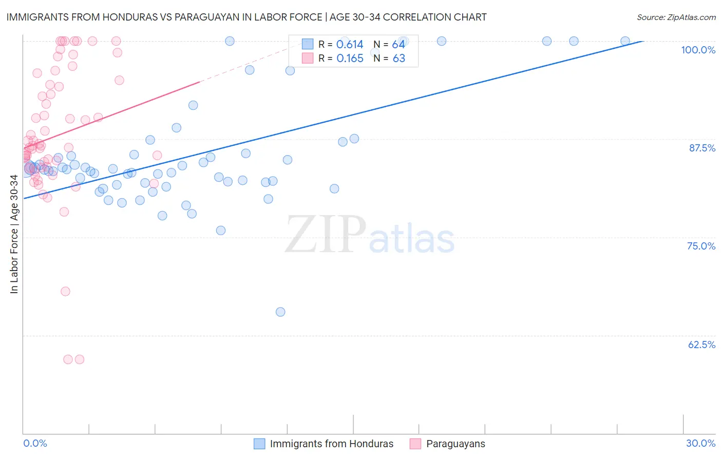 Immigrants from Honduras vs Paraguayan In Labor Force | Age 30-34