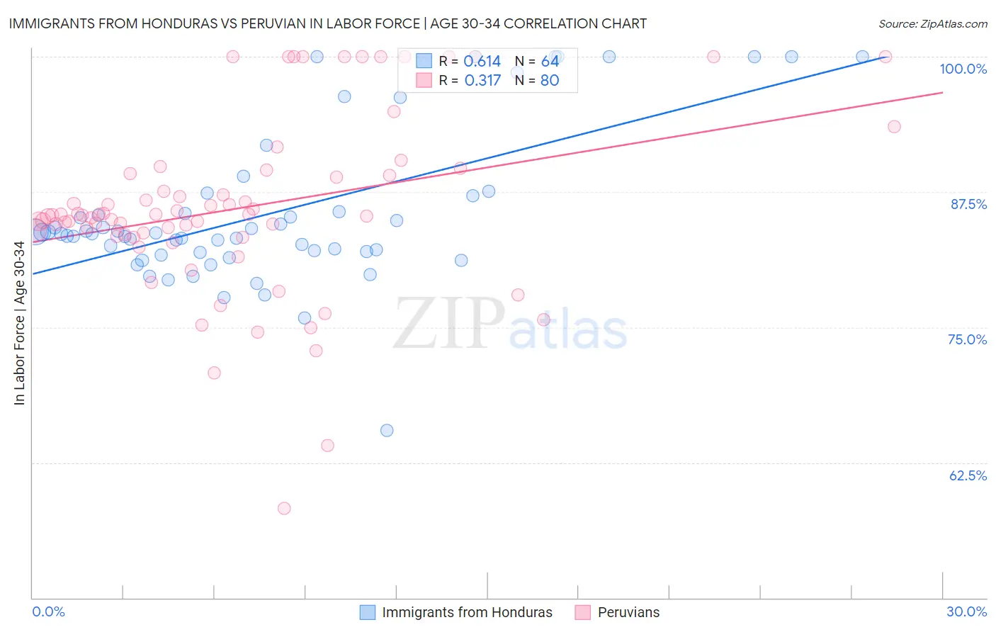 Immigrants from Honduras vs Peruvian In Labor Force | Age 30-34