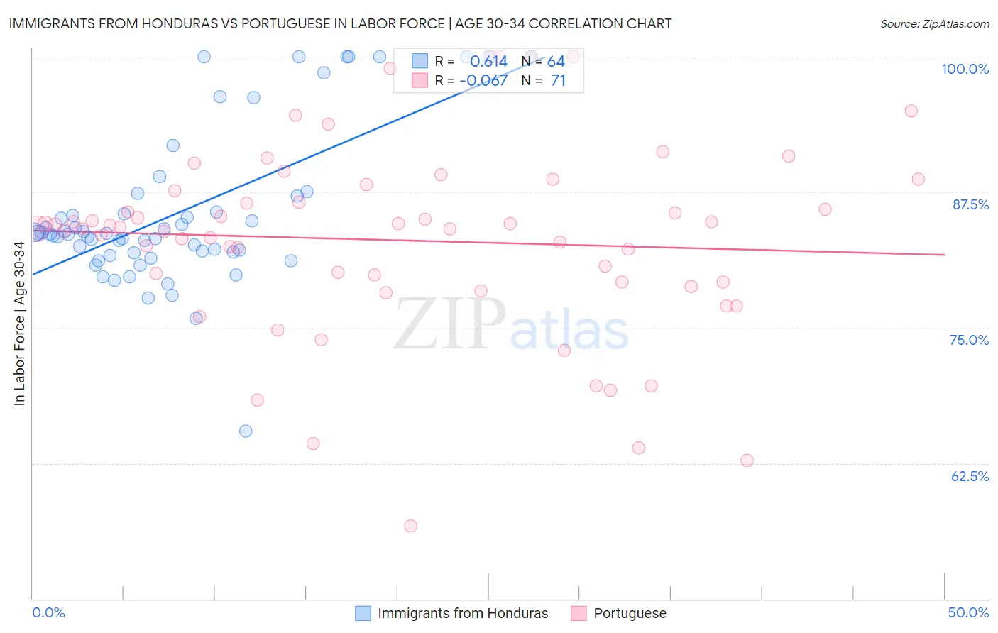 Immigrants from Honduras vs Portuguese In Labor Force | Age 30-34