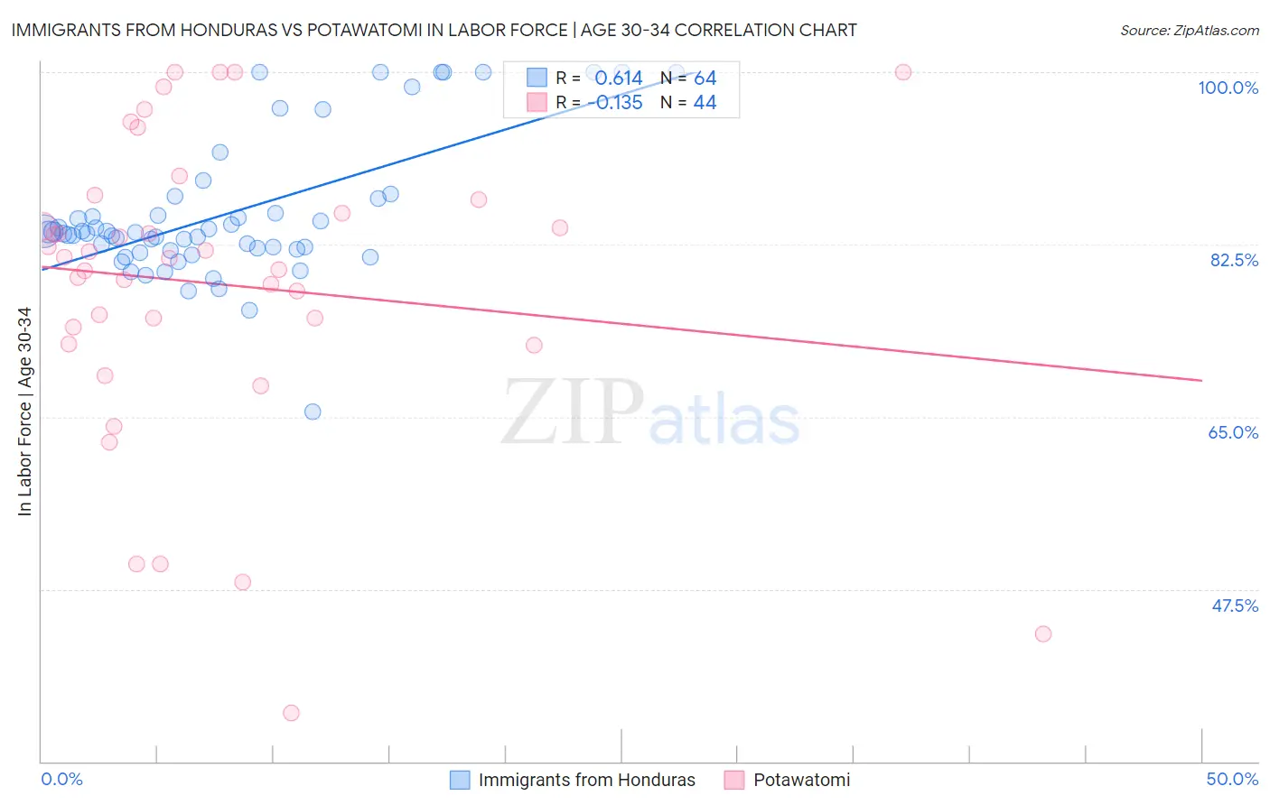 Immigrants from Honduras vs Potawatomi In Labor Force | Age 30-34