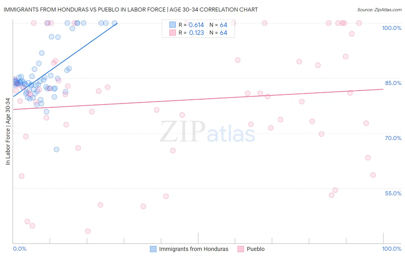 Immigrants from Honduras vs Pueblo In Labor Force | Age 30-34