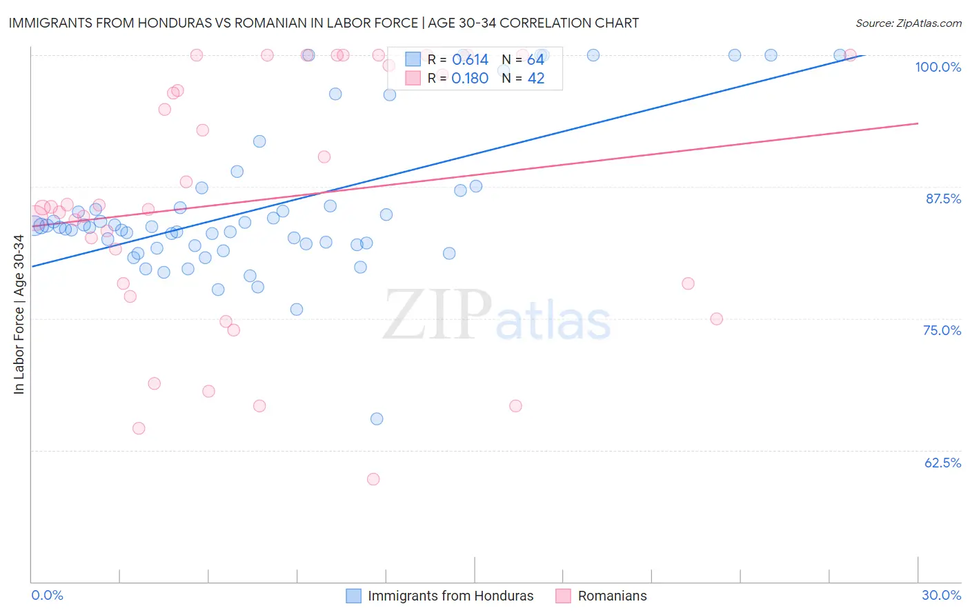 Immigrants from Honduras vs Romanian In Labor Force | Age 30-34