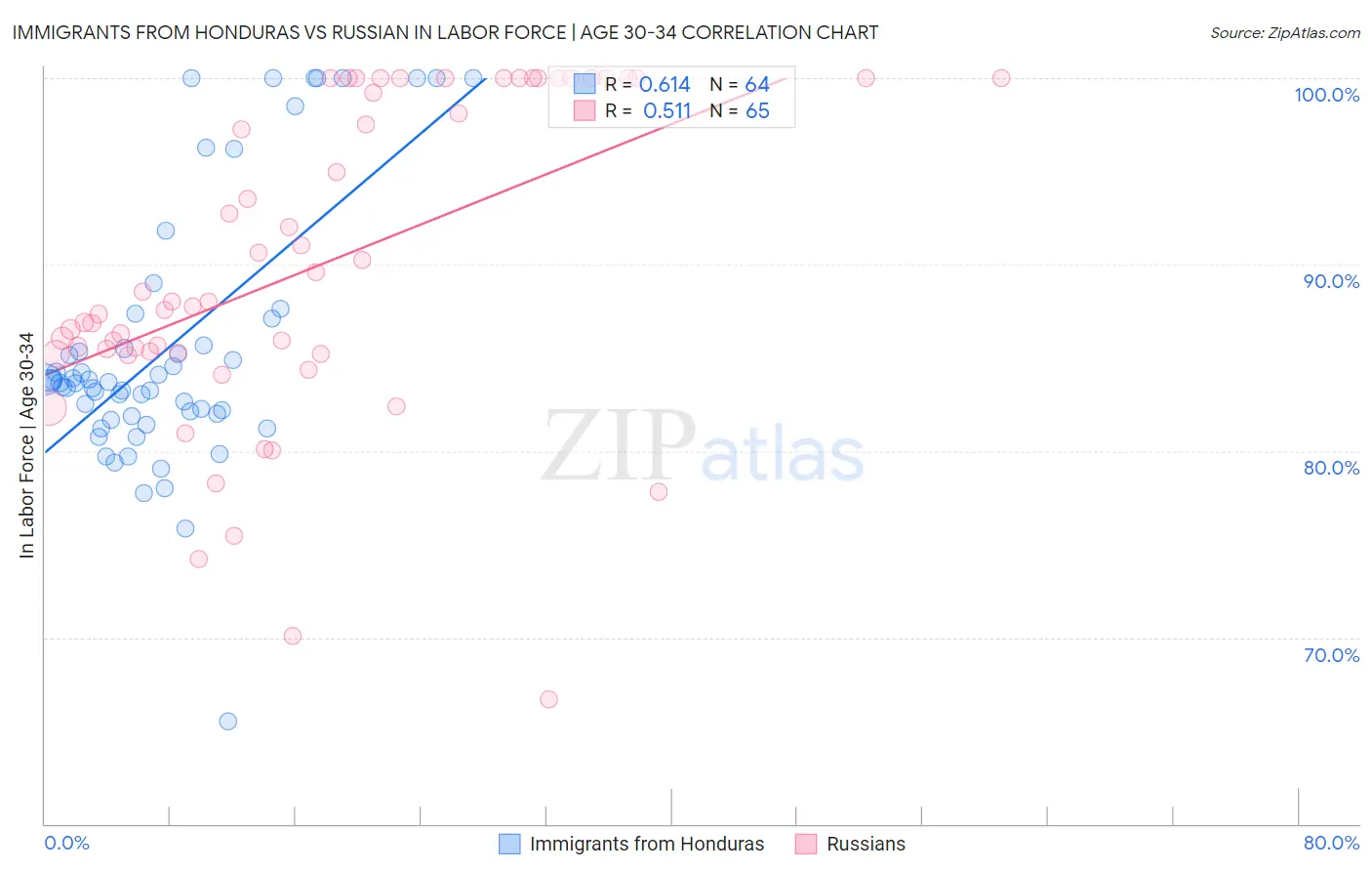 Immigrants from Honduras vs Russian In Labor Force | Age 30-34