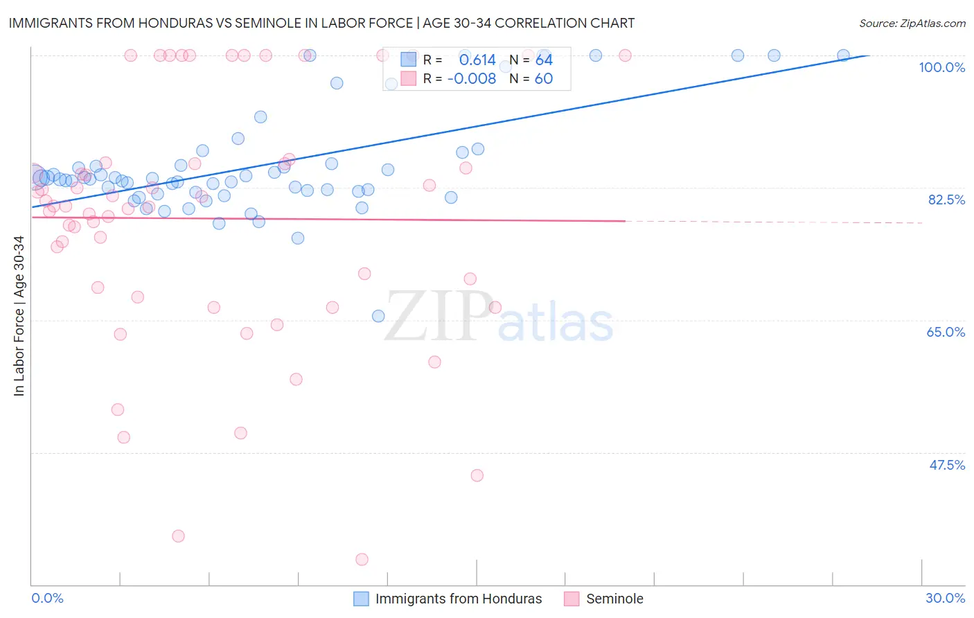 Immigrants from Honduras vs Seminole In Labor Force | Age 30-34