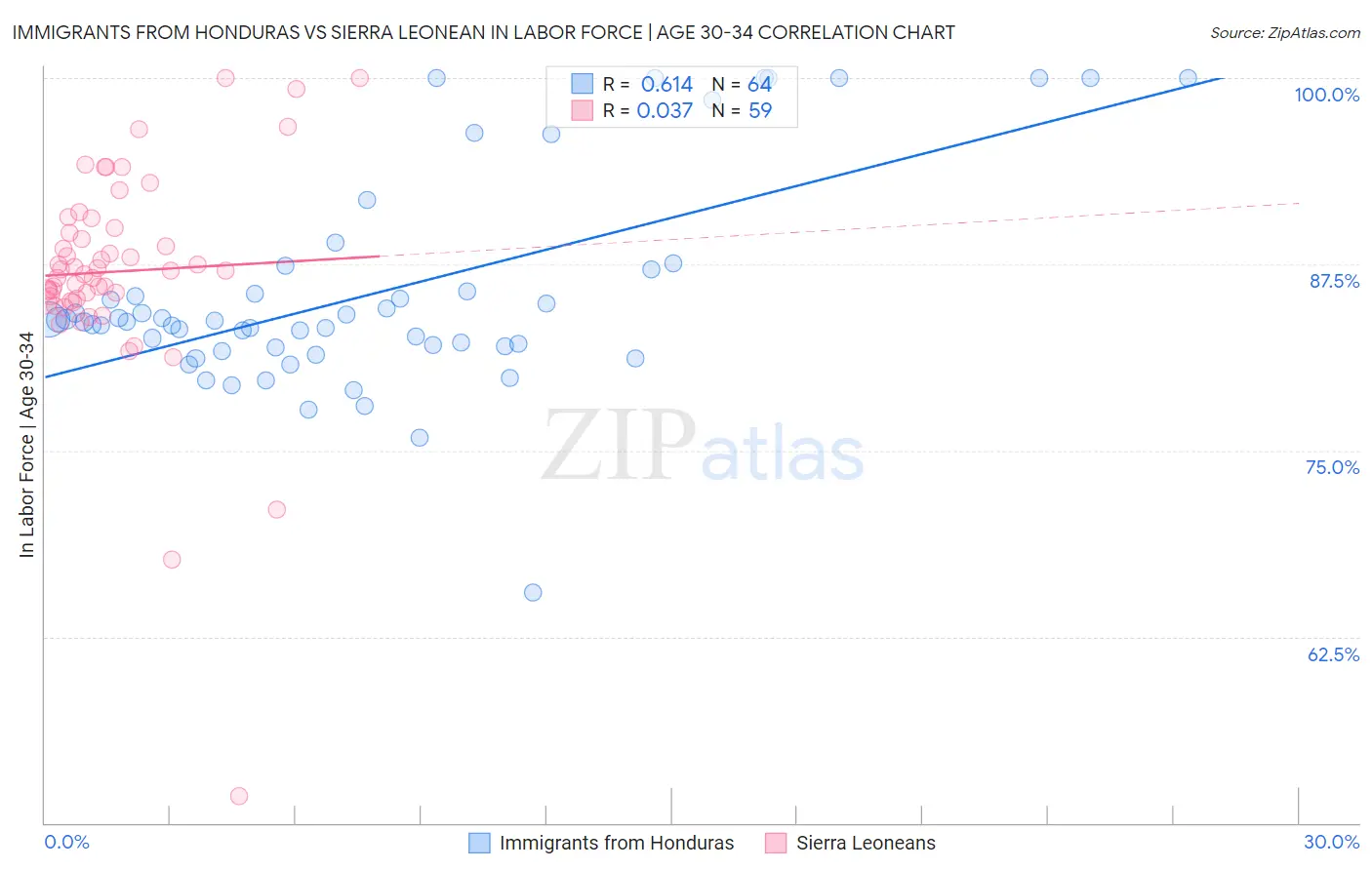 Immigrants from Honduras vs Sierra Leonean In Labor Force | Age 30-34