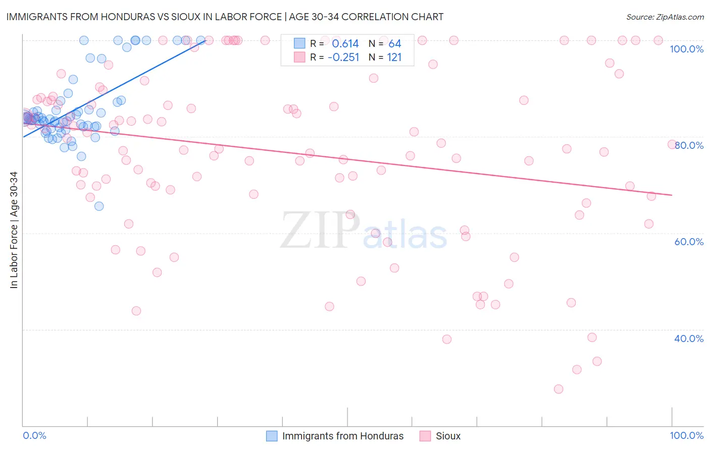 Immigrants from Honduras vs Sioux In Labor Force | Age 30-34