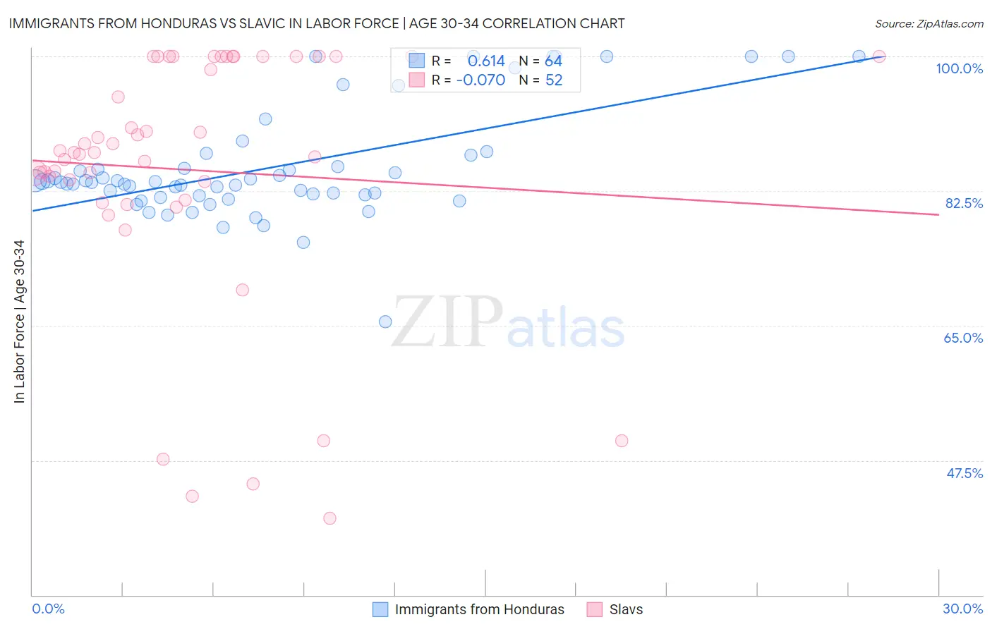 Immigrants from Honduras vs Slavic In Labor Force | Age 30-34