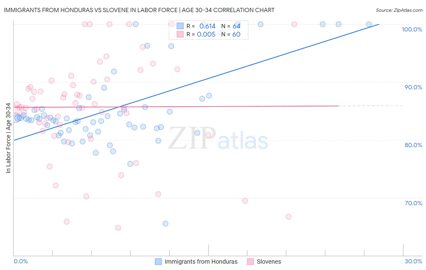 Immigrants from Honduras vs Slovene In Labor Force | Age 30-34