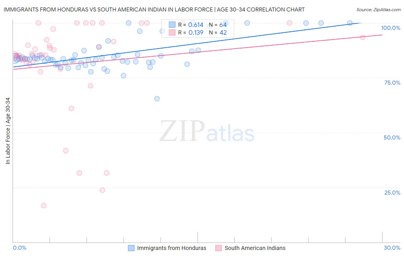 Immigrants from Honduras vs South American Indian In Labor Force | Age 30-34