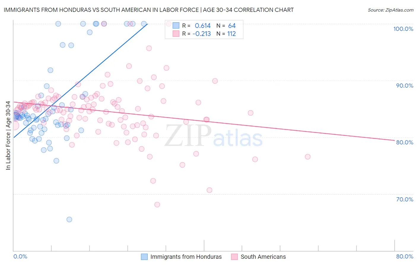 Immigrants from Honduras vs South American In Labor Force | Age 30-34