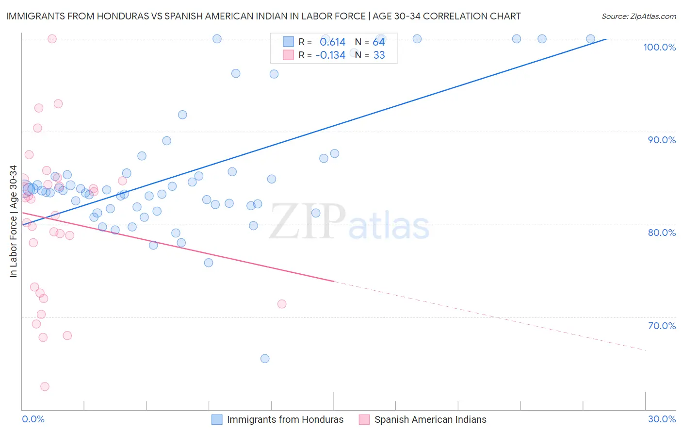 Immigrants from Honduras vs Spanish American Indian In Labor Force | Age 30-34