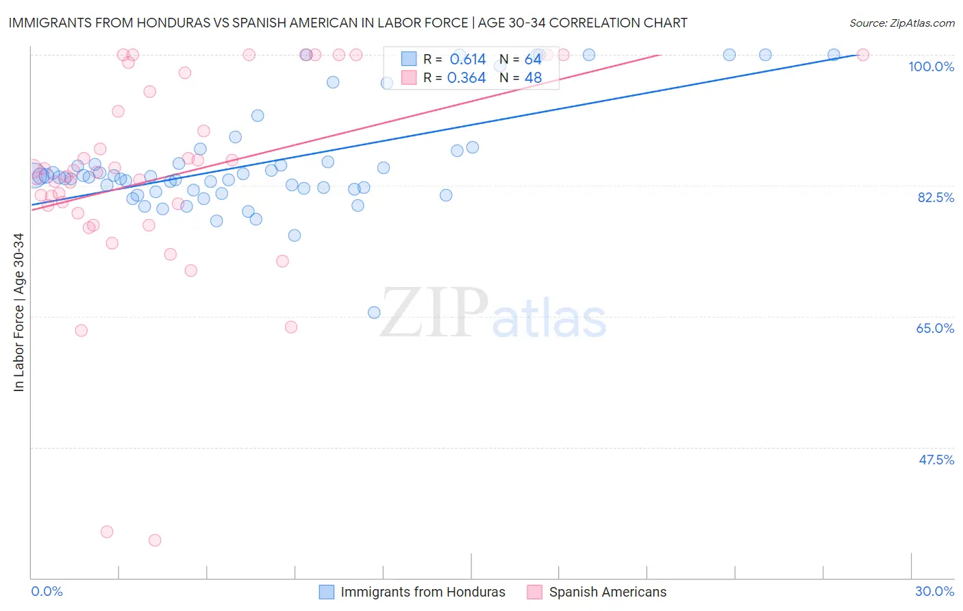 Immigrants from Honduras vs Spanish American In Labor Force | Age 30-34