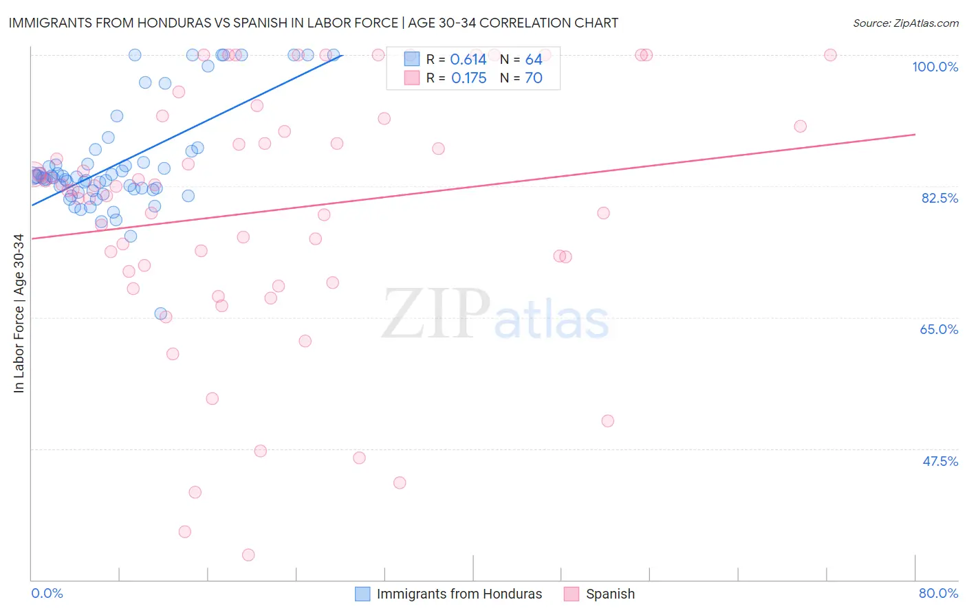 Immigrants from Honduras vs Spanish In Labor Force | Age 30-34