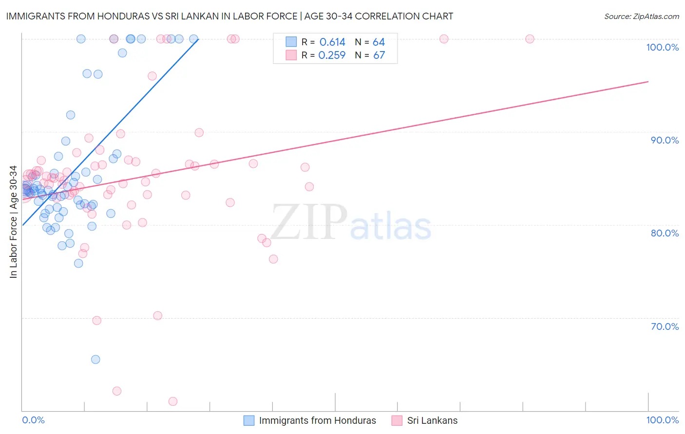 Immigrants from Honduras vs Sri Lankan In Labor Force | Age 30-34