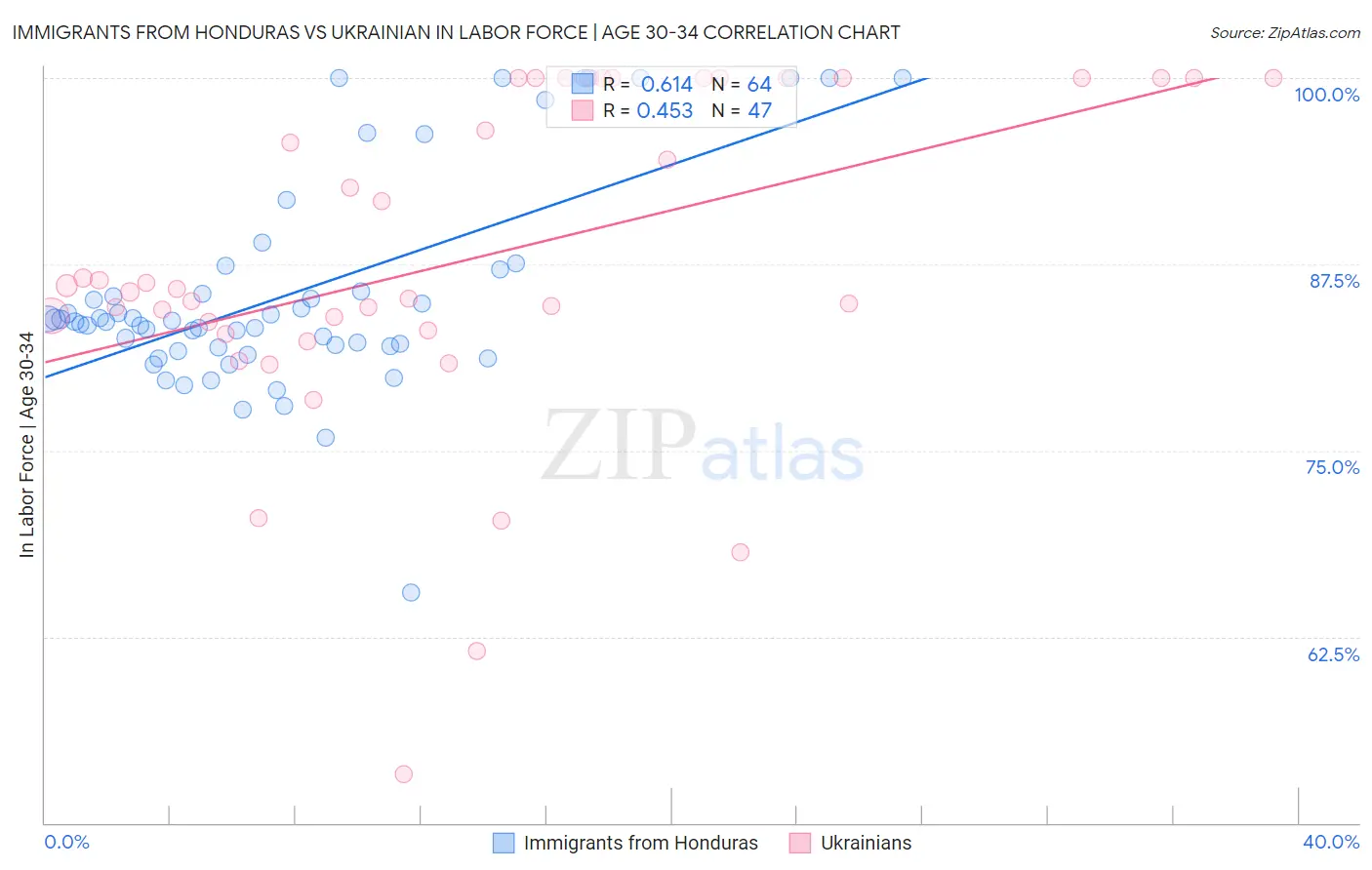 Immigrants from Honduras vs Ukrainian In Labor Force | Age 30-34