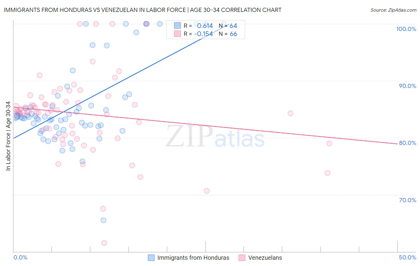 Immigrants from Honduras vs Venezuelan In Labor Force | Age 30-34