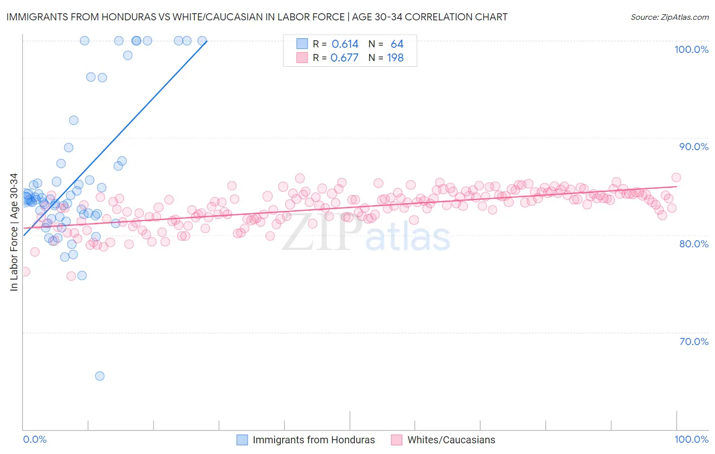 Immigrants from Honduras vs White/Caucasian In Labor Force | Age 30-34